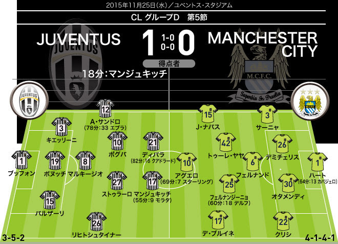 Clポイント解説 ポグバらユーベの中盤がマンチェスター Cを圧倒 サッカーダイジェストweb