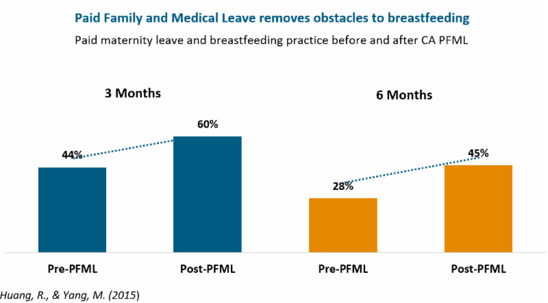 MassBudget: The health effects of Paid Family and Medical Leave