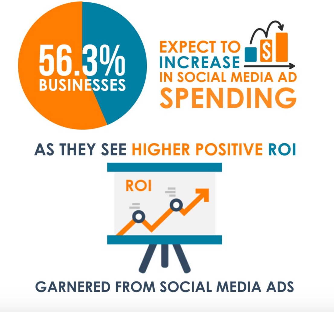 Industry Statistics Social Media Ad Spending Set to Exceed US 35 Billion Best Digital Marketing Agency Malaysia 1