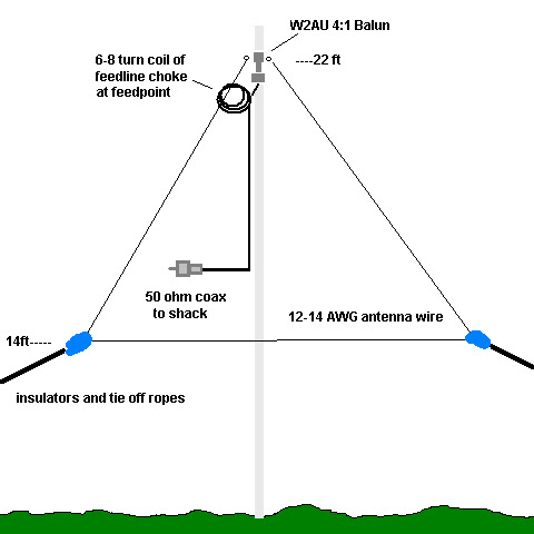 Delta Loop for HF