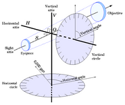 The axes and circles of a theodolite.