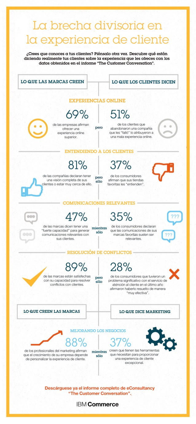 La brecha divisoria en la experiencia de cliente ( Marcas vs Clientes)