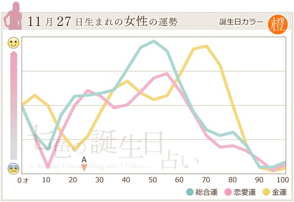11月27日生まれのあなたの運勢 七色の誕生日占い