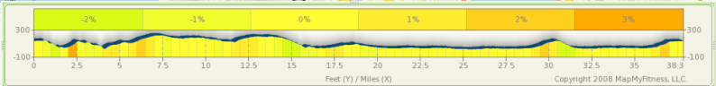 Elevation for Lake Washington Loop South