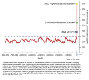 carbon-emissions-800000-year-record-us-global-change-research-program