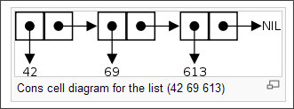 http://en.wikipedia.org/wiki/Cons#Lists