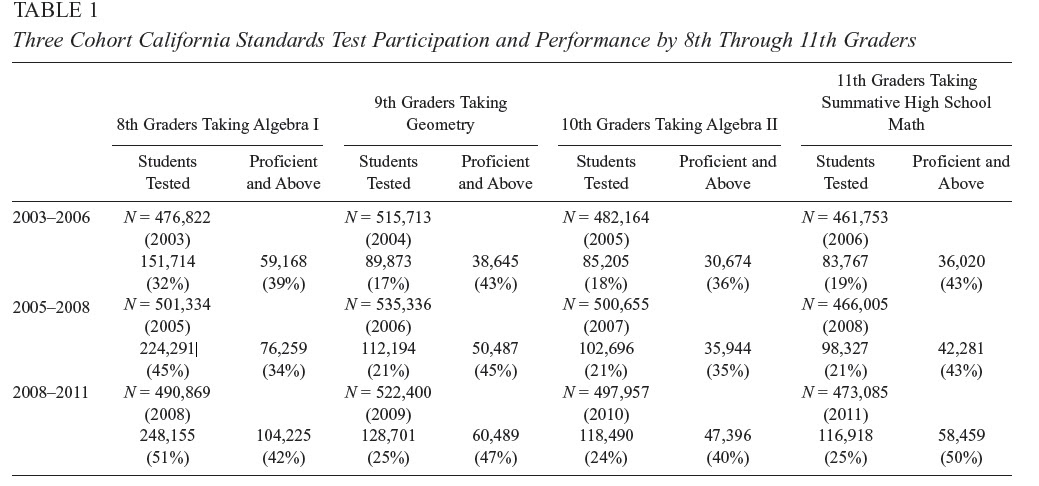 Another study questions state's push for 8th grade Algebra | EdSource