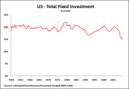 11 01 30 US Total Fixed Investment