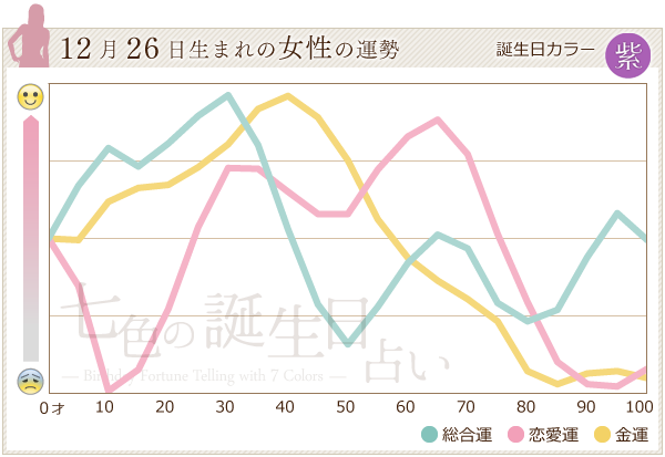12月26日生まれのあなたの運勢 七色の誕生日占い