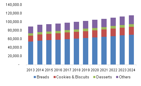 U.S. Alpha-amylase baking enzyme revenue