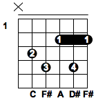 Cdim or Adim Chord Cdim or Adim Chord