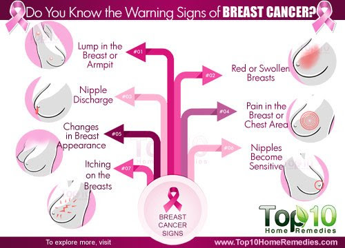 Do You Know the Warning Signs of Breast Cancer? | Top 10 ...