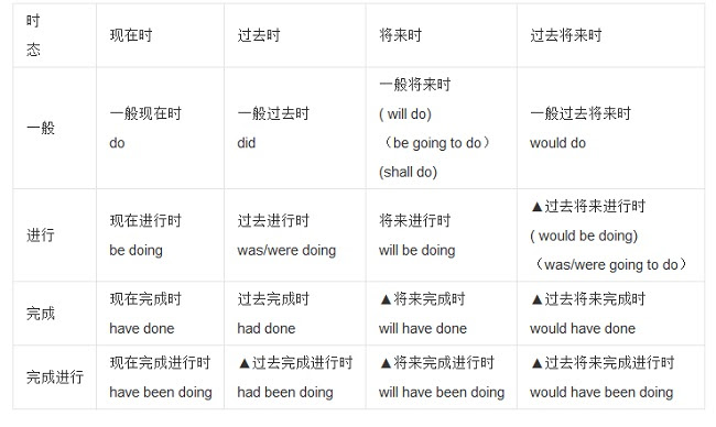 英语语法之动词篇 内附详细思维导图讲解 时态