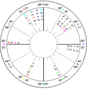 Draconic Chart » Sun Signs