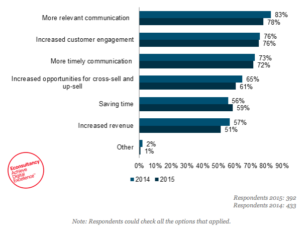 econsultancy-marketing-automation-benefits