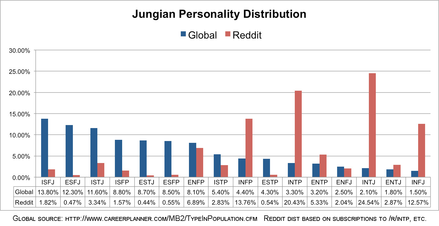 Mbti Entp Mbti Charts