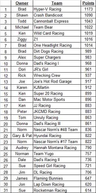 Texas Motor Speedway – Dickies 500 Results « NASCAR Pool