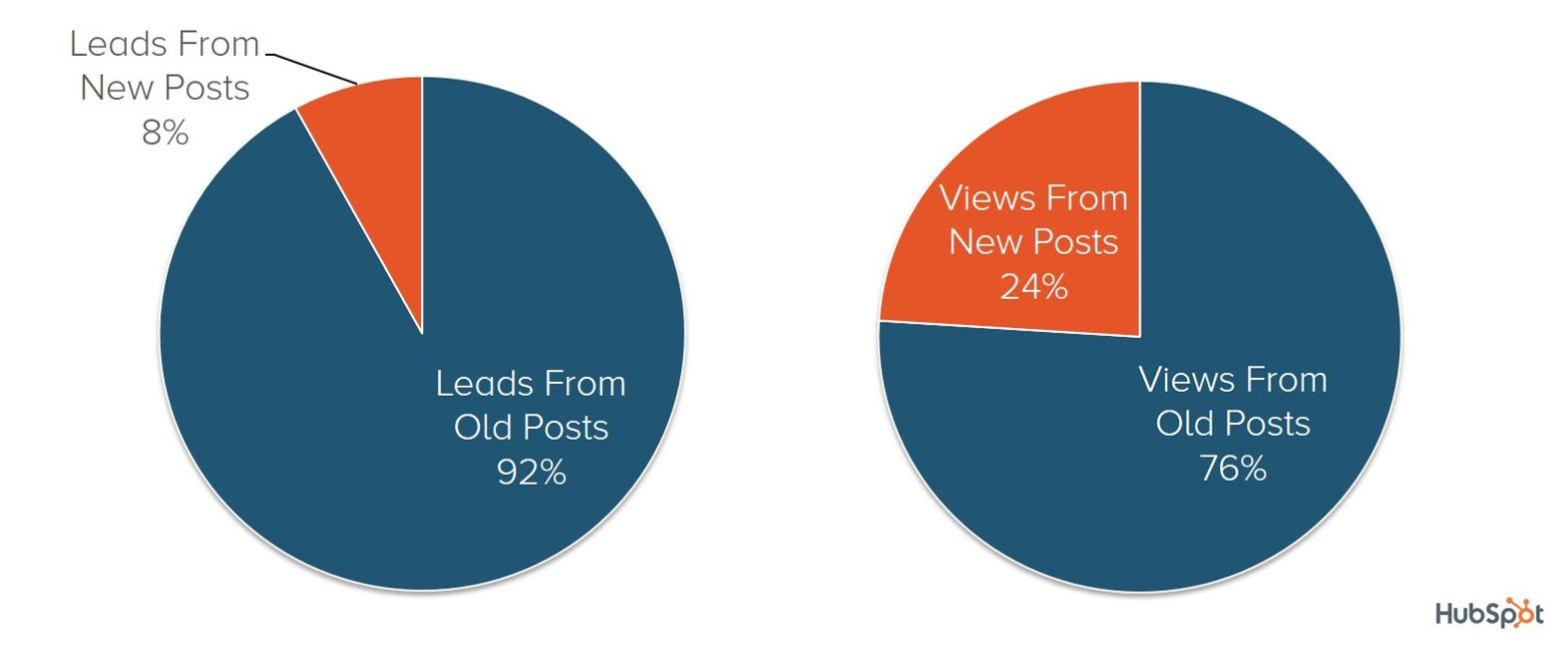 hubspot-old-new-blog-distribution.jpg