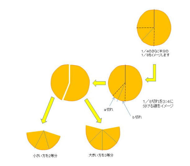 7分割の方法 5分割の方法 お悩み ケーキを７等分するうまい方法はないでしょうか ケーキにしても果物にしても 半分とか４等分 ８等分 と２の倍数に分けるにはあまり苦労しません 奇数でも３等分ならなんとなくできますので ６等分でもまず半分