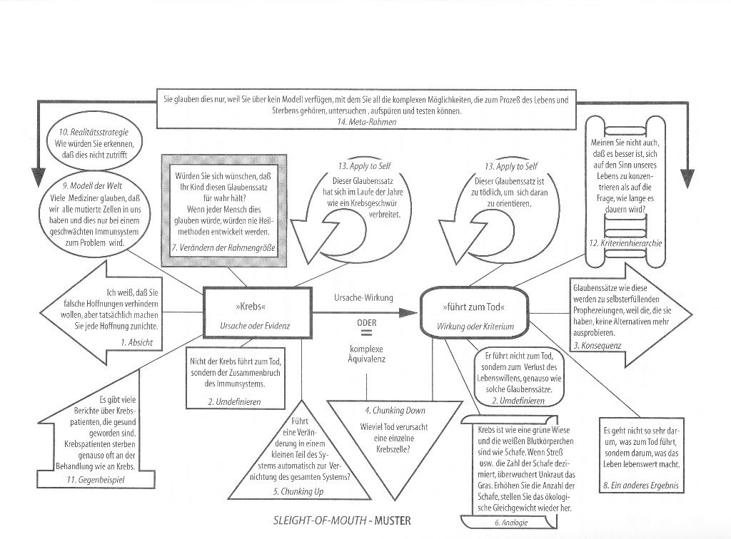 Sleight Of Mouth Magie Der Sprache Dilts Nlp Start Nlp Eine Kritische Einfuhrung