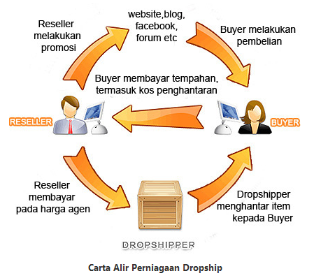 Apakah Maksud Dropship  Azhan.co