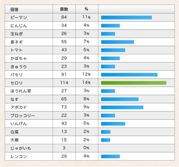 嫌いな野菜ランキング スクスク野菜アカデミー