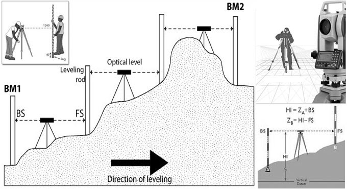 Types of Leveling Methods in Surveying