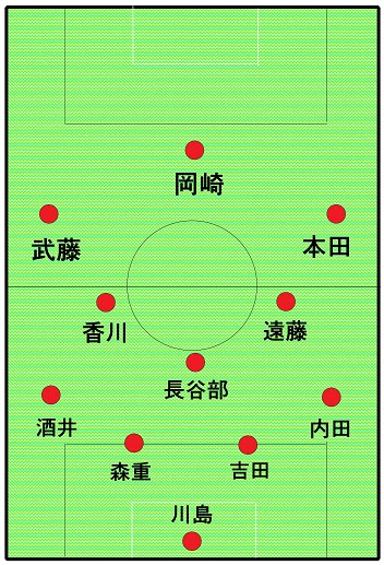 アジアカップ15フォーメーション予想