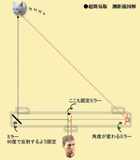 ファインダーの視界はファインだー では 測距儀の基本的な原理について見ておきます ちなみに 今回説明するのは極めて原始的な測距儀の仕組みで 実際のものはもう少し複雑 が やってることは同じなので 今回の話ではこれで十分と思って