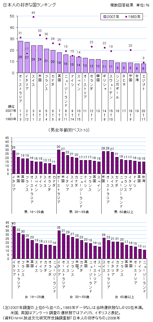 図録 日本人の好きな国ランキング