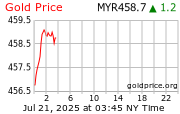 Gold Price Per Gram in Malaysian Ringgits
