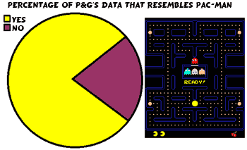 Proportion of Procter and Gamble data that resembles Pac-Man
