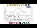 [コンプリート！] 車 ブランド 格付け 112849