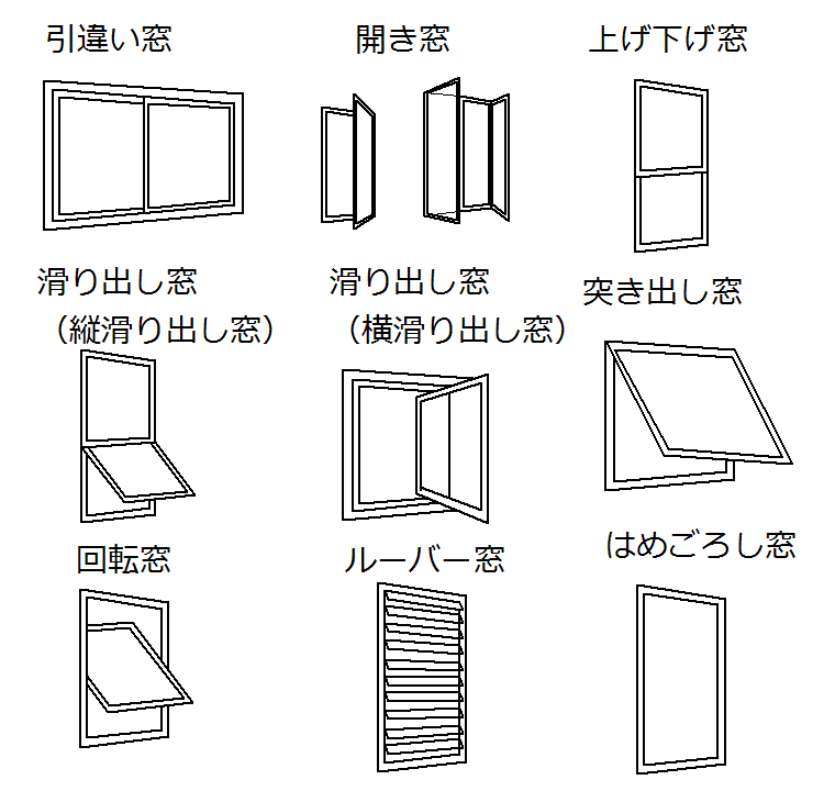 ドアと窓の種類