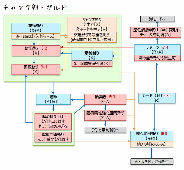 Mhx チャージアックスのスタイル別操作方法 コンボ モーション値 使い方が4gと大分違う
