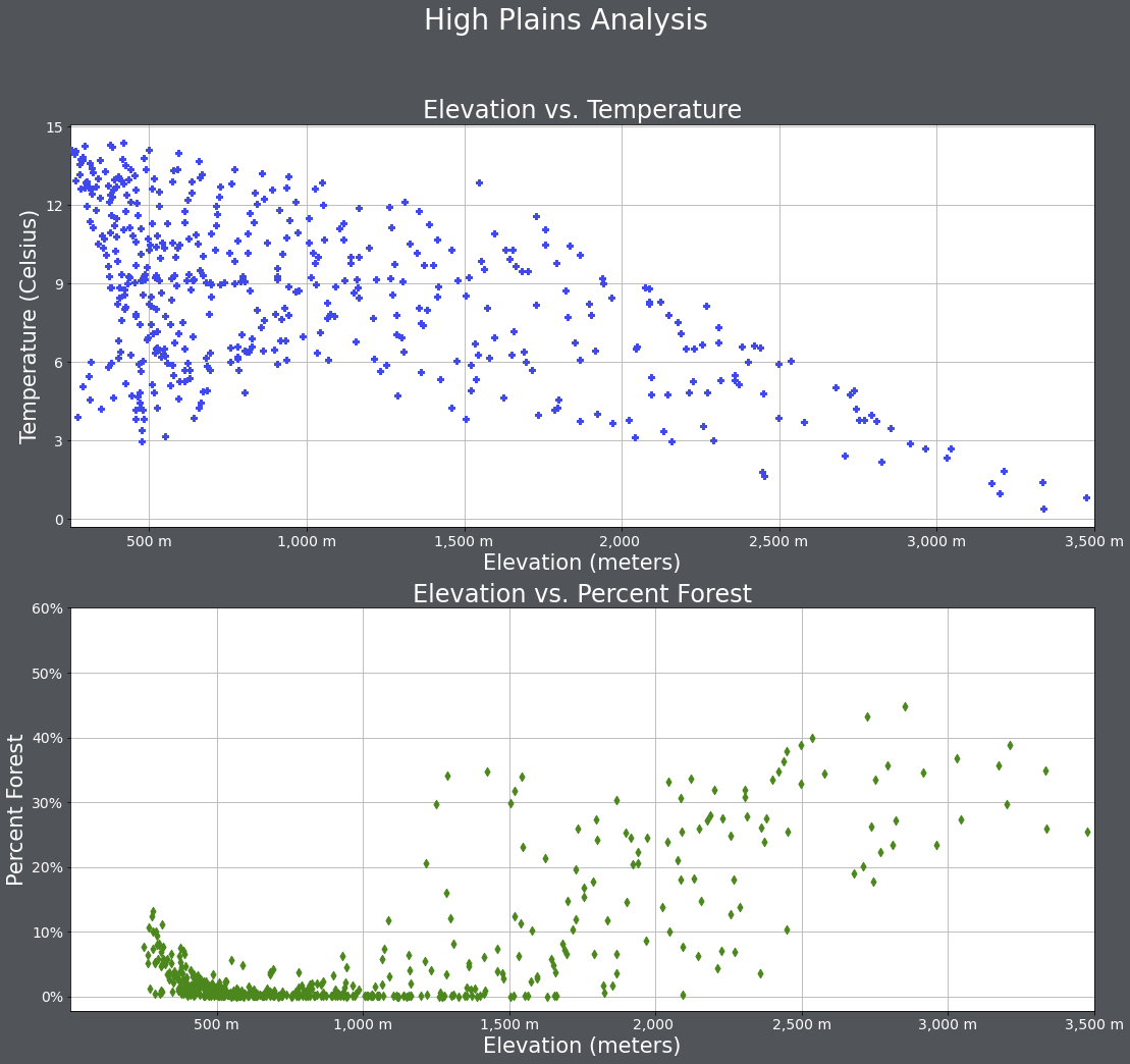 Data Vis