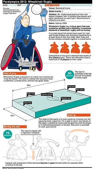 The rules of wheelchair rugby