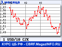 График за 3 месяца: Доллар США к Чешской кроне