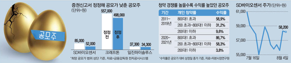 공모株 대박 신화 깨지나…고평가 논란종목 울상
