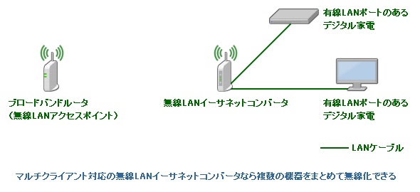 マルチクライアント対応の無線LANイーサネットコンバータなら複数の機器をまとめて無線化できる
