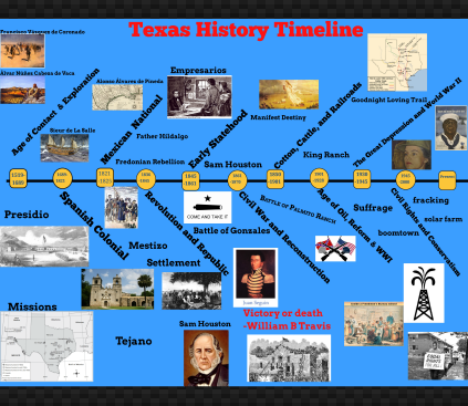 7th grade Texas History - Mrs. Watkins