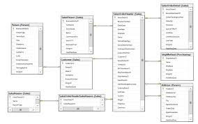 Microsoft SQL Server relational database