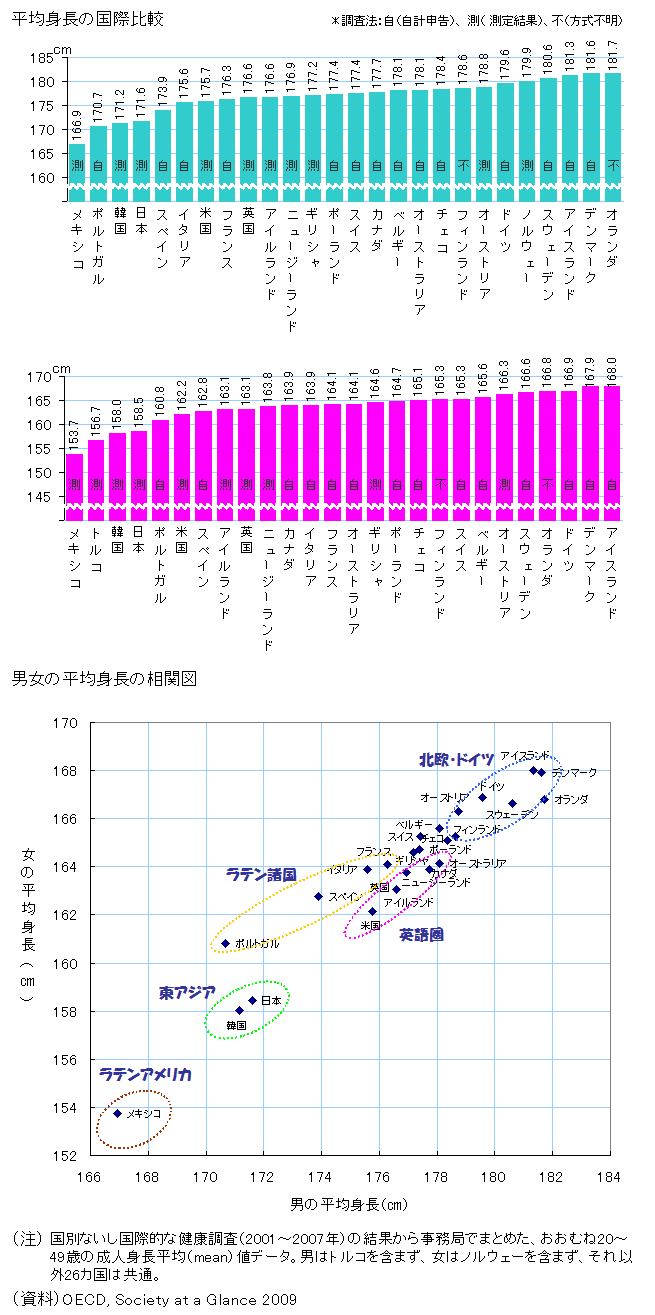 図録 平均身長の国際比較 旧版
