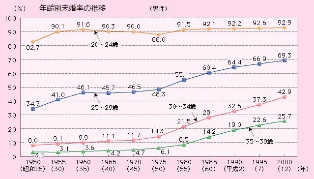 なぜ昔の人は結婚が早かったのか
