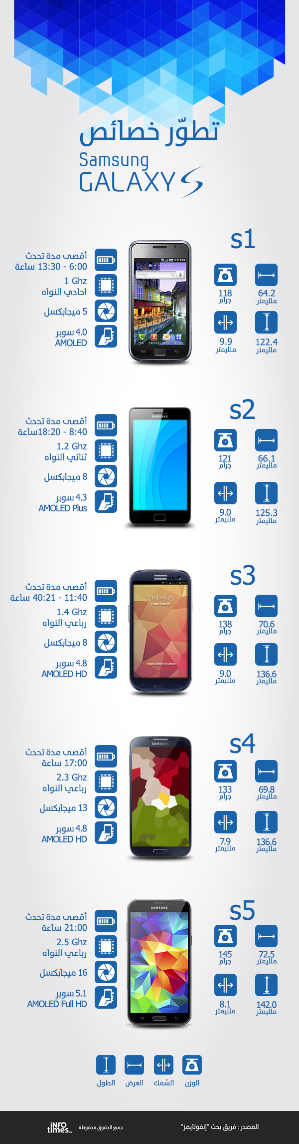 1731 تطور هاتف سامسونج جالاكسي عبر أجياله الخمسة   انفوجرافيك