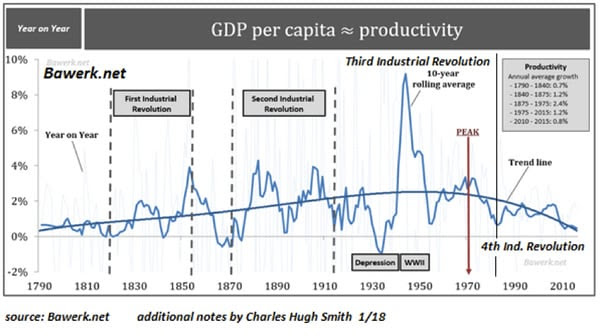 Chart of declining GDP per capita over the past 2 centuries
