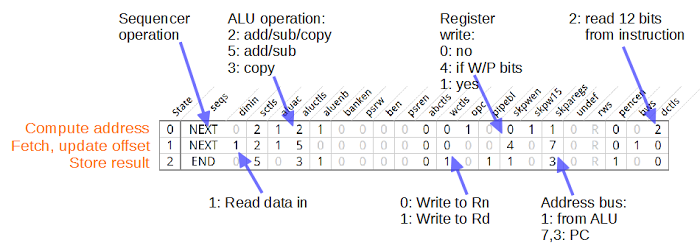 The instruction decode PLA contents for the LDR (Load Register) immediate instruction. Each row corresponds to a clock cycles and shows the activity during one cycle. Each column indicates a control signal.