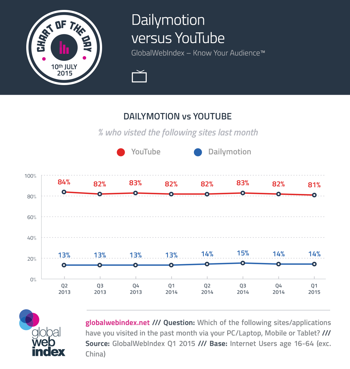 DailyMotion vs YouTube
