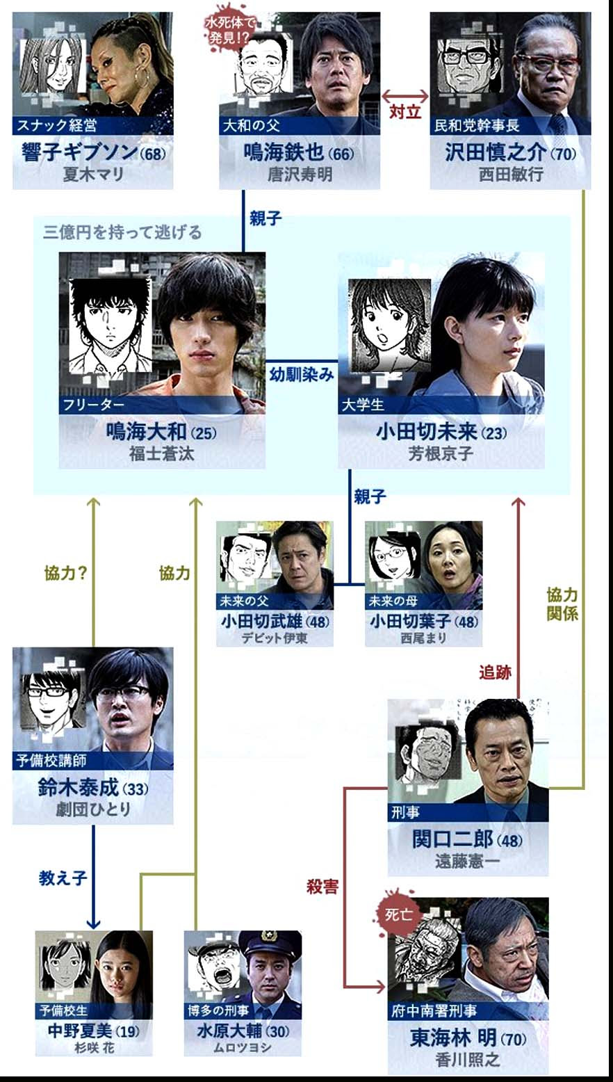 モンタージュ 三億円事件奇譚 ドラマ視聴ガイド あらすじ キャスト 相関図 Writerzlab