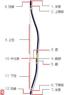 弓の名称